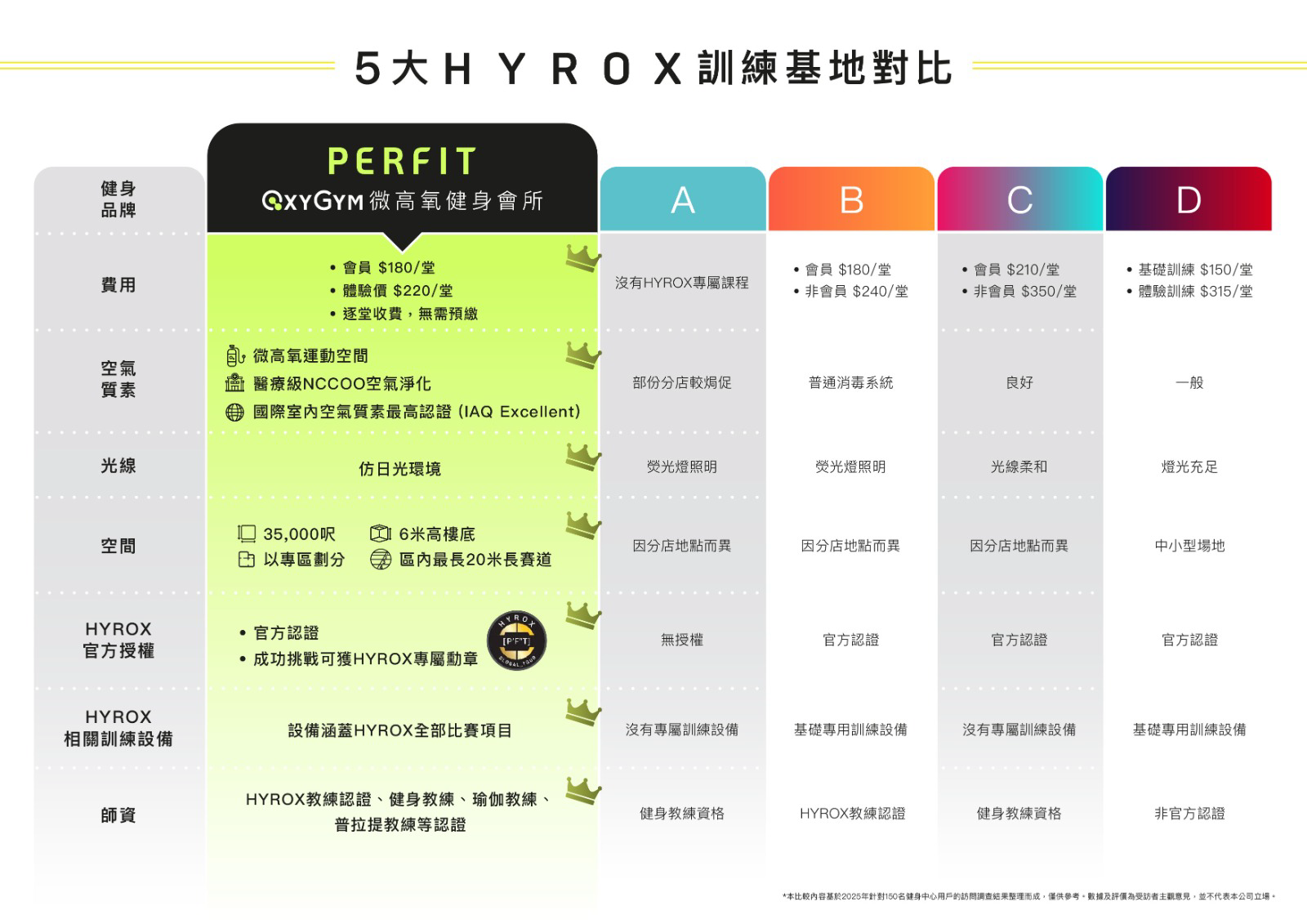 5大HYROX訓練基地對比